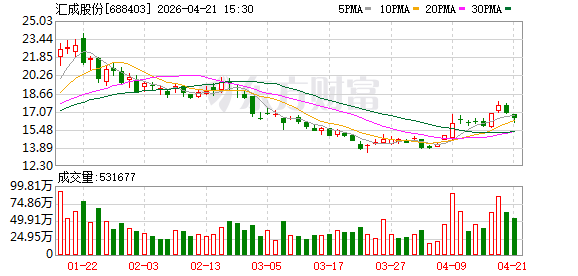 汇成股份：关于股东权益变动触及1%刻度及实施“汇成转债”赎回暨摘牌的第六次提示性公告