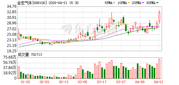金宏气体：关于实施“金宏转债”赎回暨摘牌的第七次提示性公告
