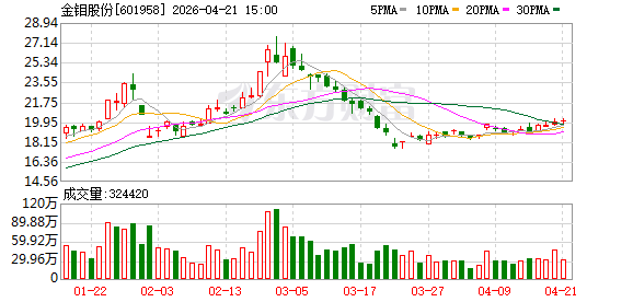金钼股份(601958.SH)：获准公开发行不超过40亿元可续期公司债券