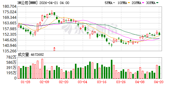 3M一季度净销售额60亿元 经调整后每股收益2.14美元