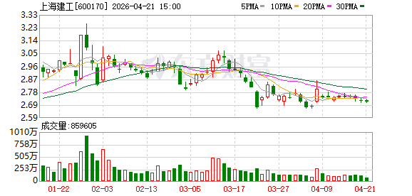 去年新签合同骤降35% 上海建工换帅能否穿越周期？