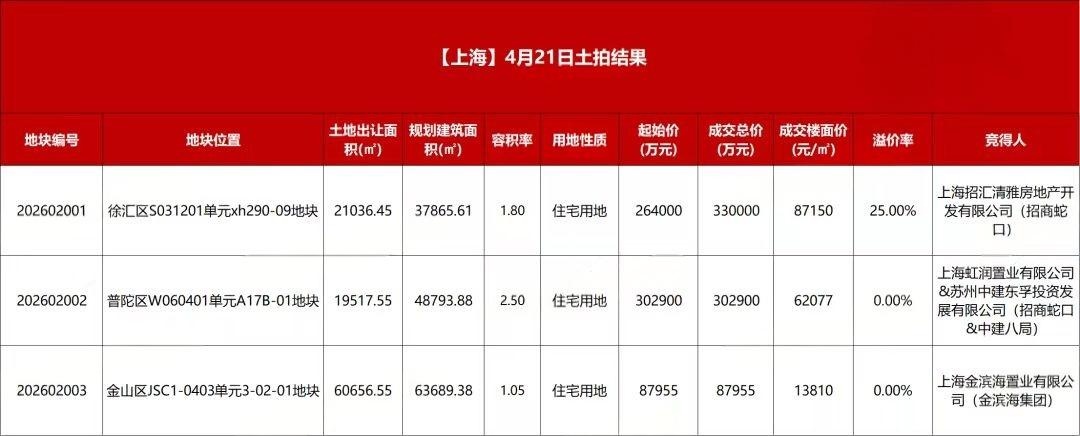 82轮竞价、溢价率25%！招商蛇口上海夺地，创年内溢价率纪录