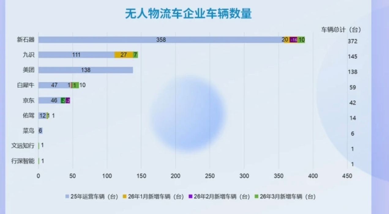 昼夜不停，深圳无人车单月配送超300万单，新玩家涌入市场
