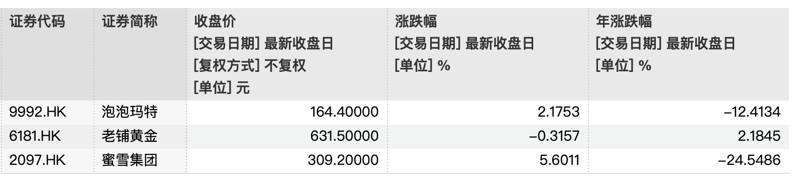 “港股三姐妹”行情分化、蜜雪领涨5.6%，机构看好服务消费