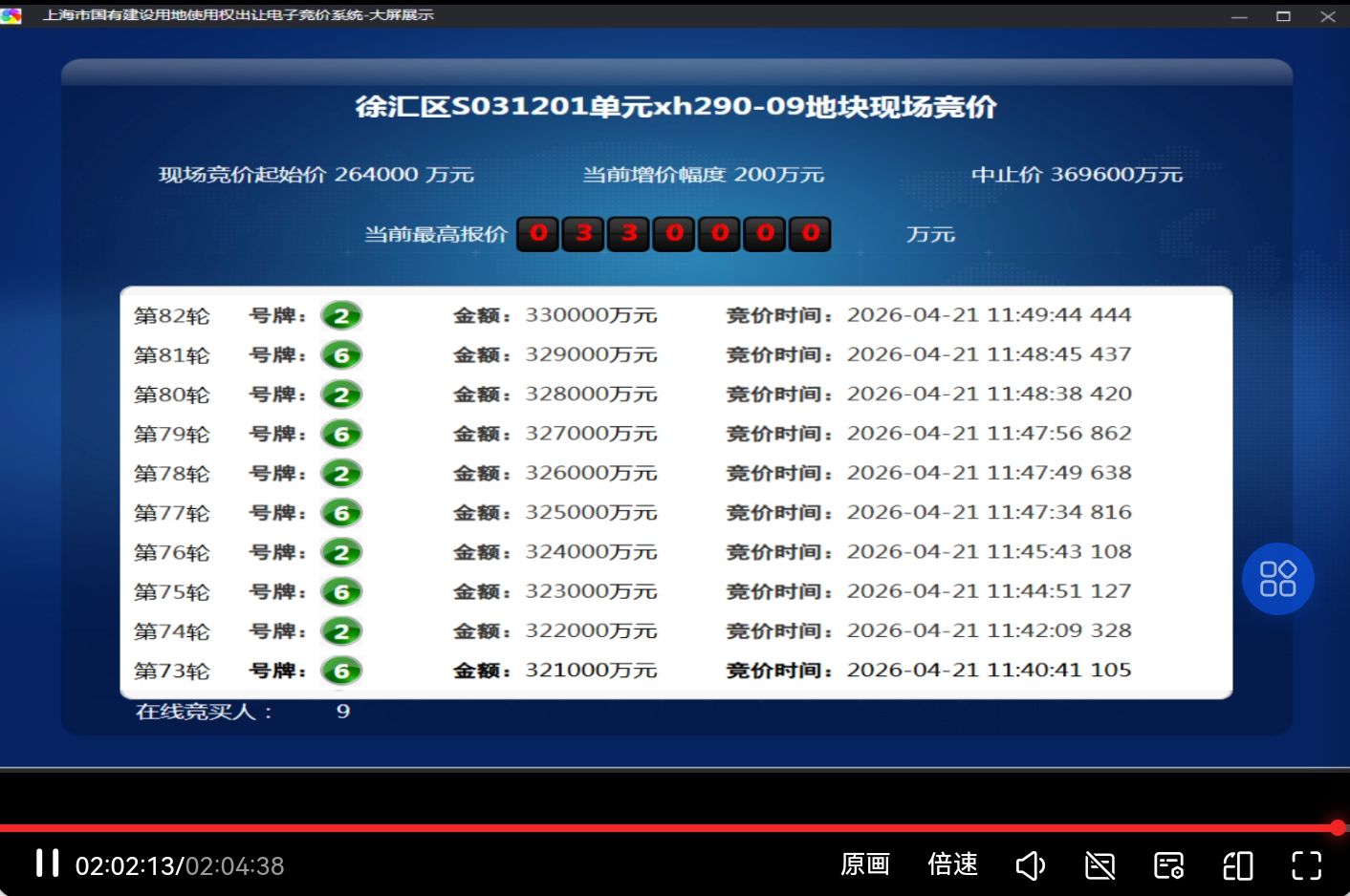 上海2026年三批次土拍收金72亿元 徐汇长桥地块溢价25%