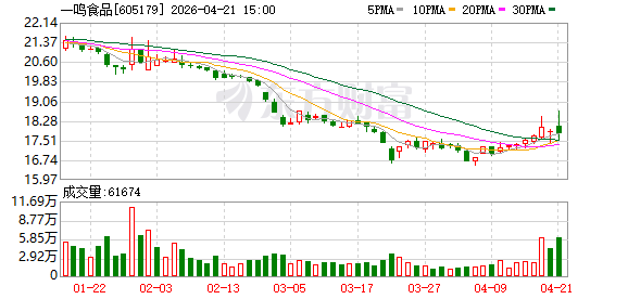 2000万会员私域流量转化动力强劲 一鸣食品2025年净利增长超7成
