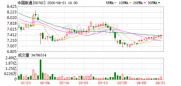 中国联通首季净利下滑18%，运营商“Token”转型待加速