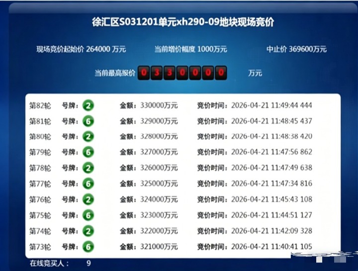 九家房企激烈争夺，上海今年土拍溢价首破25%，两股力量不容忽视