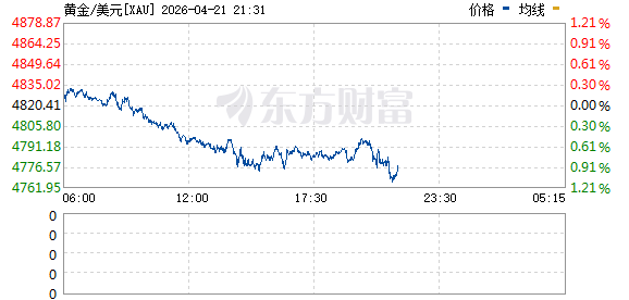 现货黄金失守4770美元/盎司 日内跌1.08%