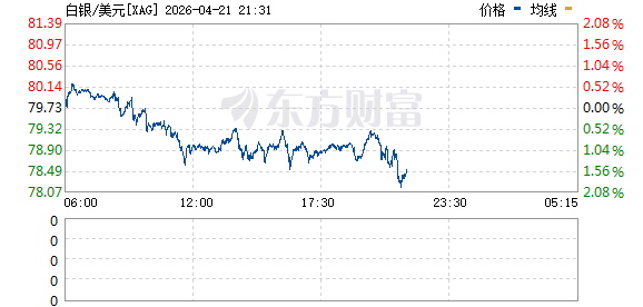 现货白银日内跌超2% 现报78.14美元/盎司