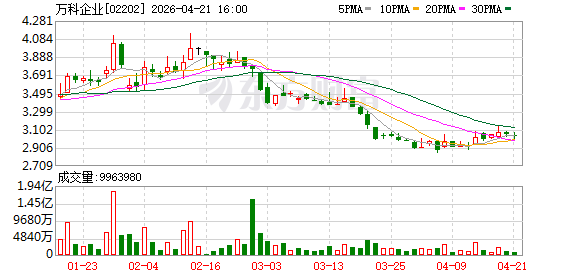 万科：“23万科MTN001”展期议案获通过，60%本金展期一年
