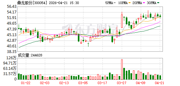 鼎龙股份：关于鼎龙转债预计满足赎回条件的提示性公告