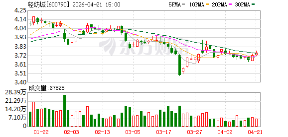 轻纺城：关于2026年第一期资产担保债务融资工具（CB）完成发行的公告
