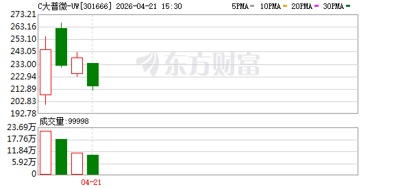 C大普微：已实现对海外客户Google等客户的产品销售 已通过Nvidia、xAI两家全球AI头部公司测试导入