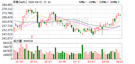 苹果换帅，未来怎么走？| 财经早察
