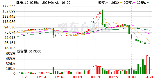 健康160：AI医院运营合作再提速 累计签约公立医疗机构突破百家