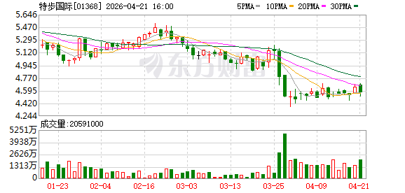 特步国际：一季度主品牌零售销售实现低单位数增长