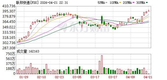 据报道，UPS和联邦快递已开始申请部分关税退款