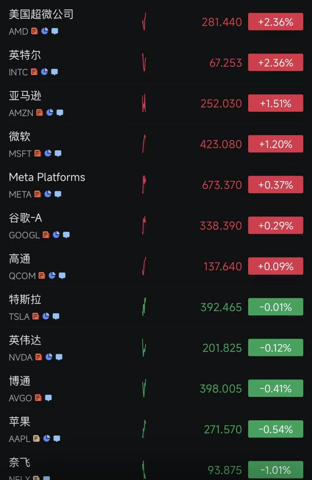 美股三大指数全红，超3000只个股上涨，中国金龙指数逆势跌超1%！库克卸任CEO，苹果跌近1%；｜美股开盘