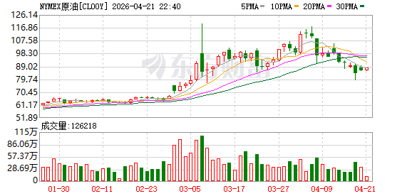 美国原油期货短时上涨1美元/桶
