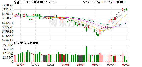 标普500指数转而下跌0.03% 此前一度上涨0.4%