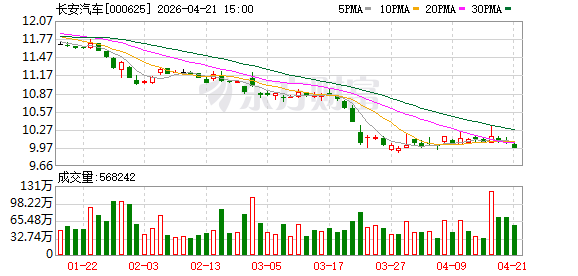 长安朱华荣：三五年后全球竞争格局重构，车企单靠造车卖车难以高质量发展