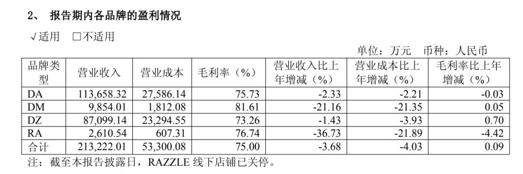 地素时尚交出上市以来最差财报，定位“中高端”却被评“2000元连衣裙扎人”