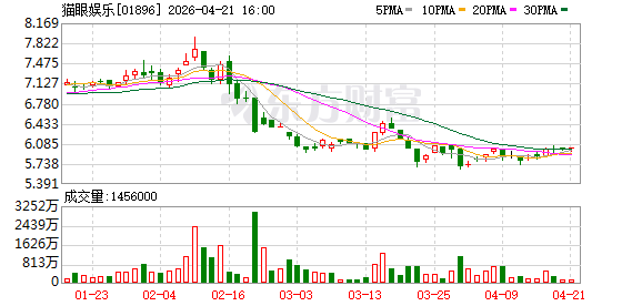 猫眼娱乐附属与北京棫霖签订九年租赁协议 租金每期递增3%