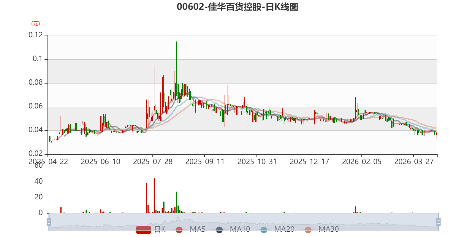 佳华百货控股：2025年亏损7001.4万元