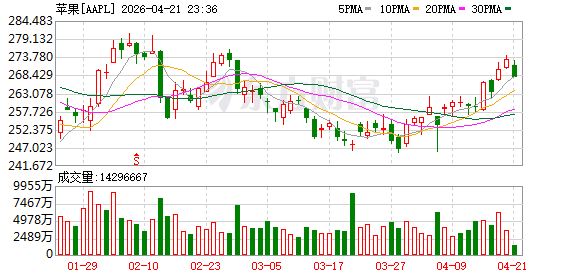 【环球财经】苹果宣布换帅传递了什么信号
