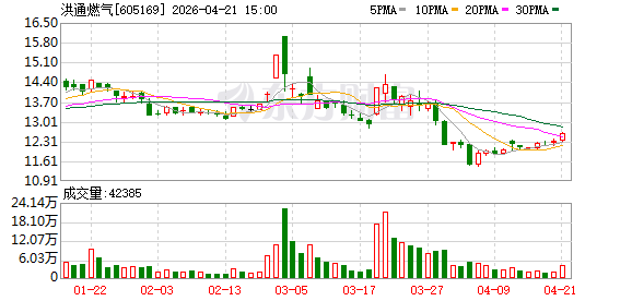 高盛、摩根大通现身股东名单 洪通燃气营收规模增长超13% 加速转型综合能源服务商