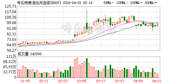 法国兴业银行将2026年底布伦特原油预测从79美元上调至85美元