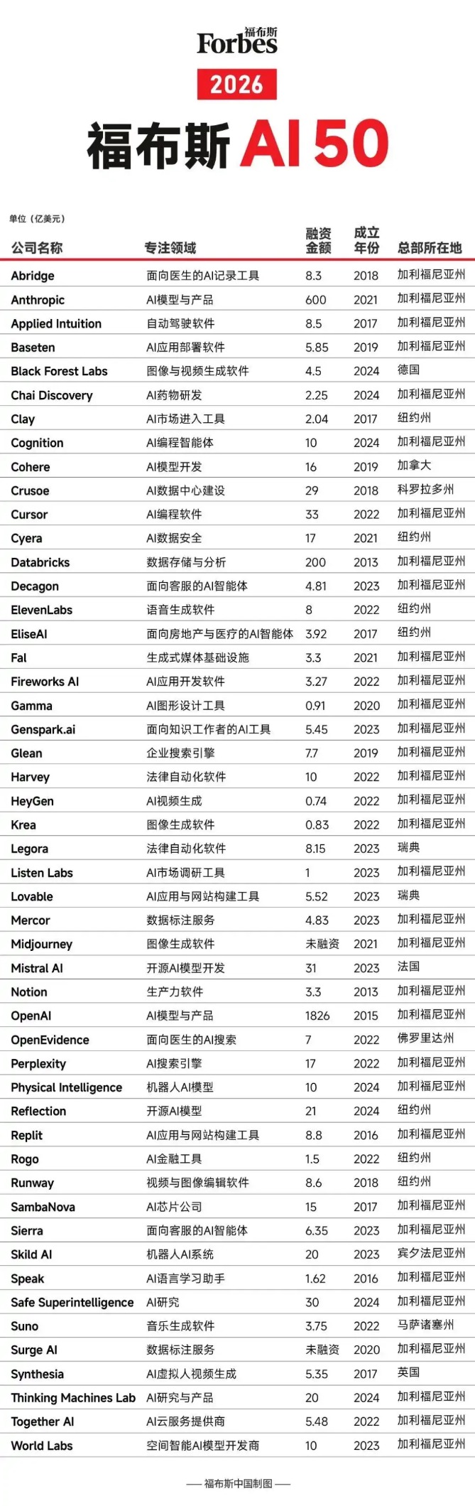 福布斯AI 50榜单：20家新面孔企业，OpenAI和Anthropic占据八成融资额
