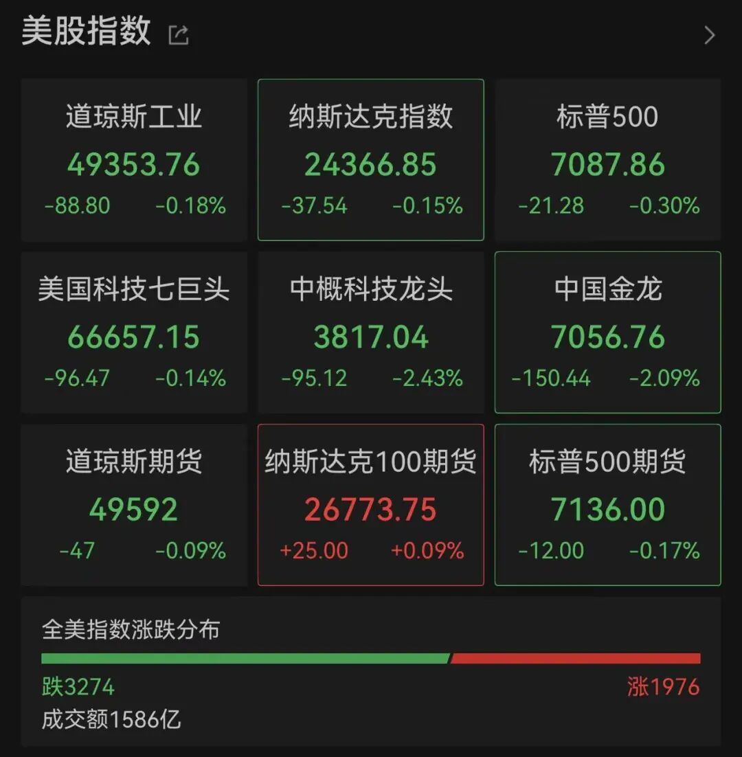 深夜突发！美股三大指数全线转跌 中国金龙指数下挫2% 中概股集体下跌 黄金白银跳水 油价直线拉升｜盘中速报