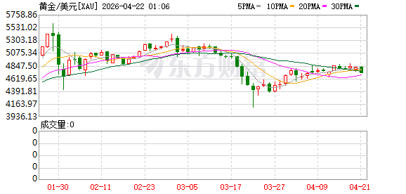 国际贵金属持续走低
