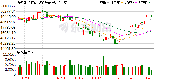美股三大股指跌幅扩大