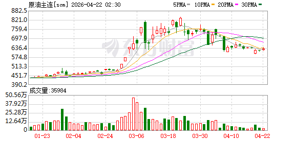 上期所原油期货收涨2.72% 报630.6元/桶