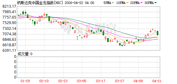 纳斯达克中国金龙指数收跌2.60%