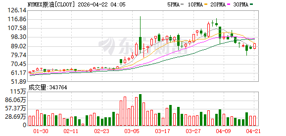 WTI原油期货短线拉升涨超5% 现报91.86美元/桶