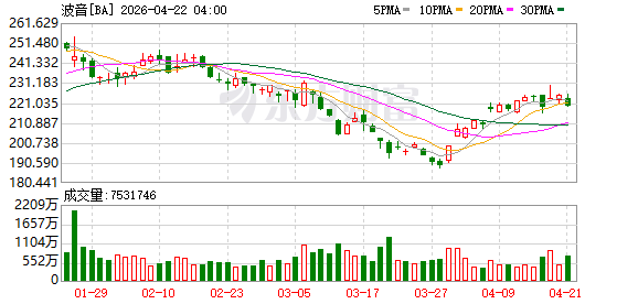 据美国联邦航空局：波音737 MAX 7和10型号有望在2026年获得认证