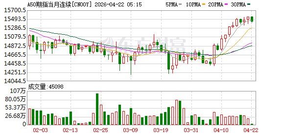 富时A50期指连续夜盘收跌0.75% 报15433点