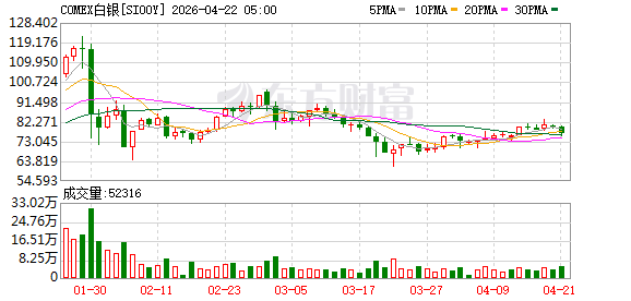 COMEX黄金期货收跌1.87% 报4738.5美元/盎司