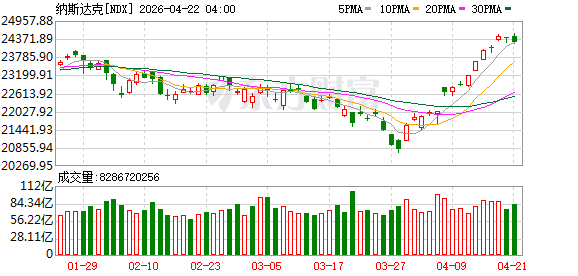 美股三大股指期货周三小幅高开 纳指期货涨0.4%