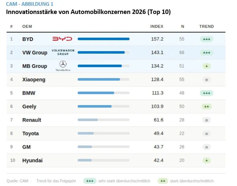 中国汽车制造商，首登全球榜首！