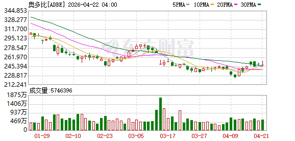 Adobe宣布新一轮250亿美元股票回购计划