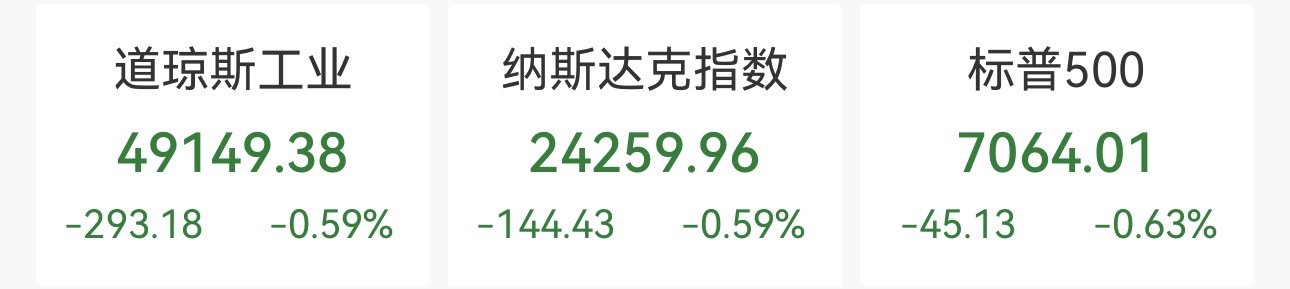 苹果跌超2.5% 美股三大股指走低 中国金龙指数收跌2.60% 布油逼近100美元 金银走软