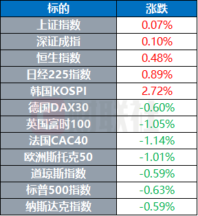 伊朗拒绝出席伊美第二轮谈判 沃什强调美联储独立性 | 环球市场