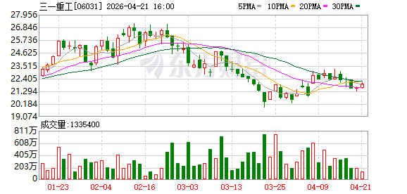 三一重工2025年净利增41.2％，海外贡献超六成，为何研发投入连续下降？