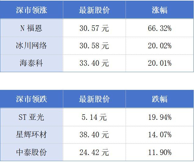 一季度深圳外贸创历史新高；广东一季度地区生产总值同比增长4.6%丨大湾区财经早参