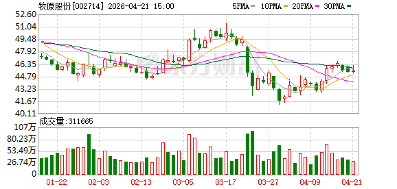 双双亏损！牧原股份、温氏股份一季报来了！